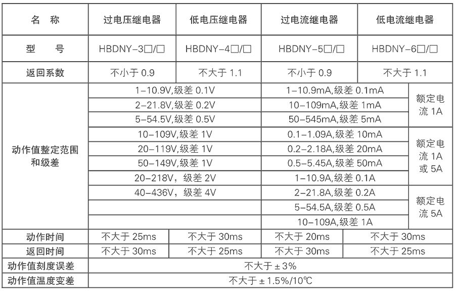 动作值整定范围和极差表