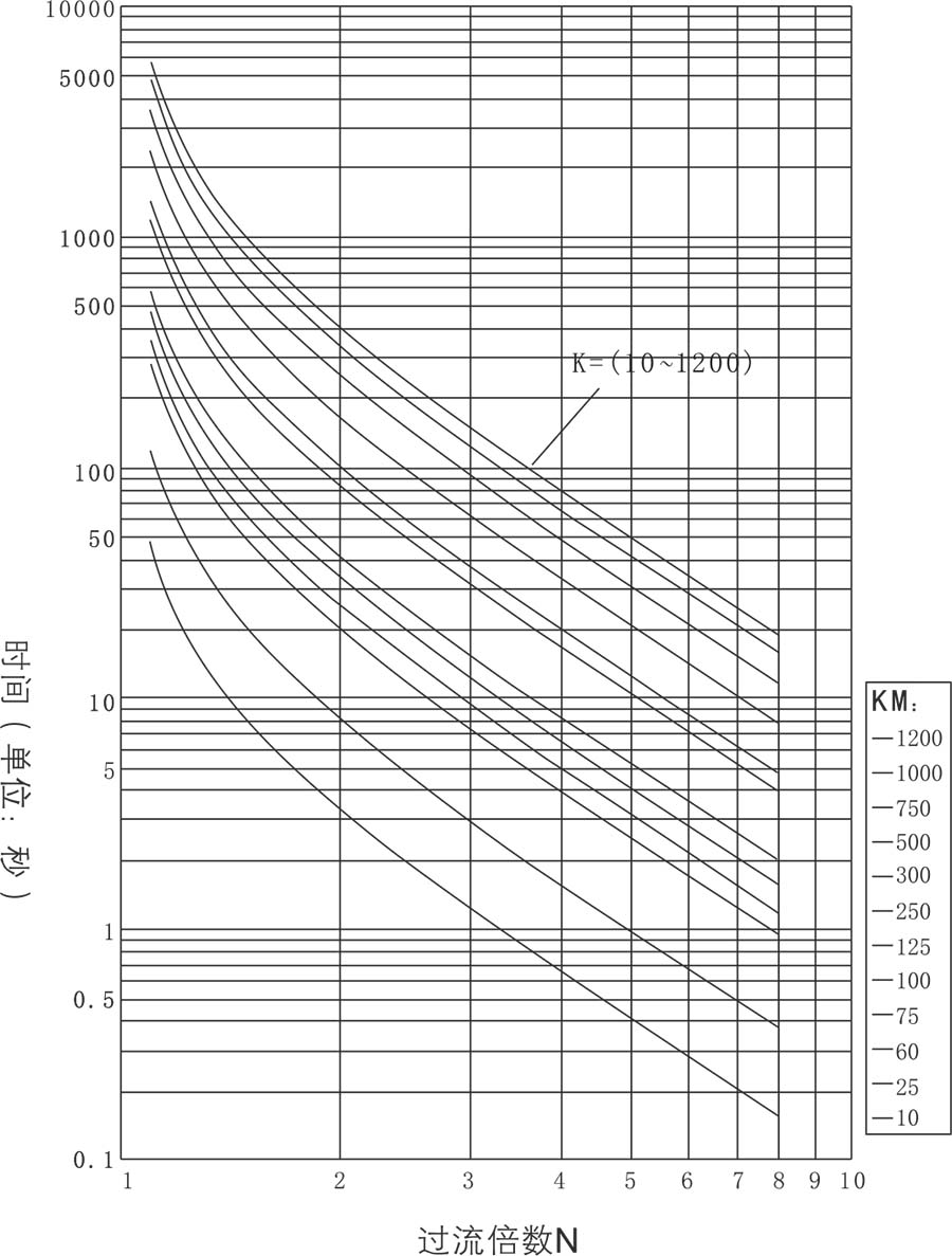 LKFL-E 数显反时限电流继电器曲线图.jpg